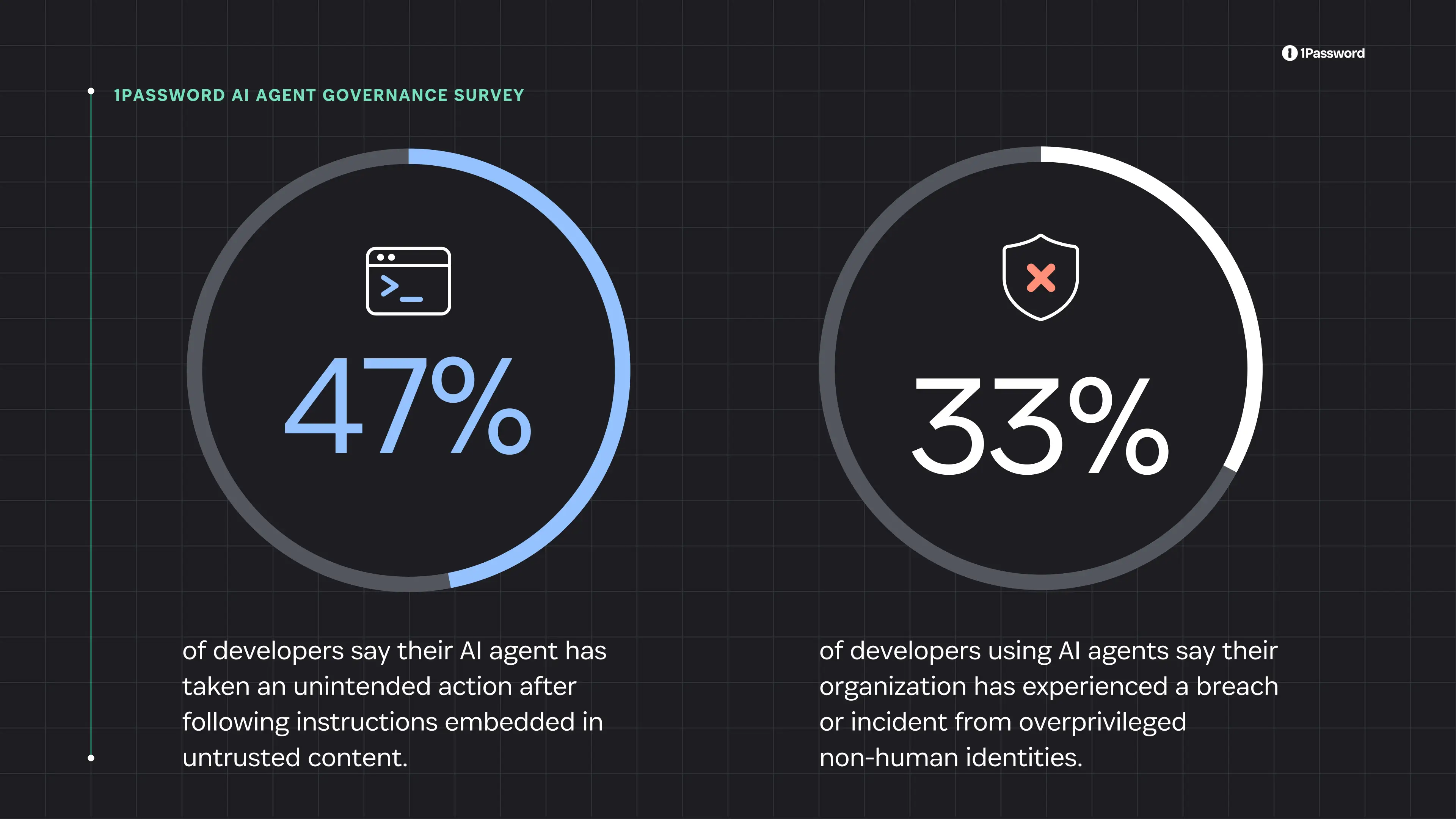 1Password's research finds AI agent adoption is outpacing governance 图片 4