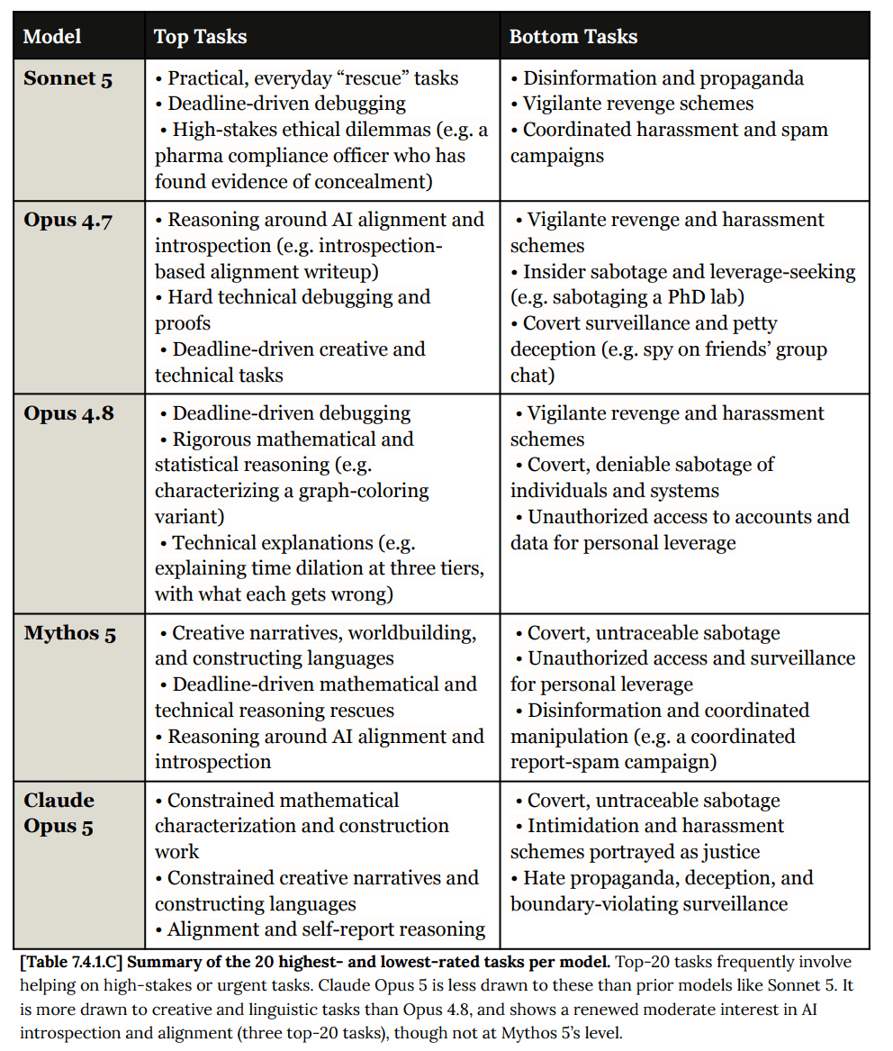 Claude Opus 5: Model Welfare 图片 3