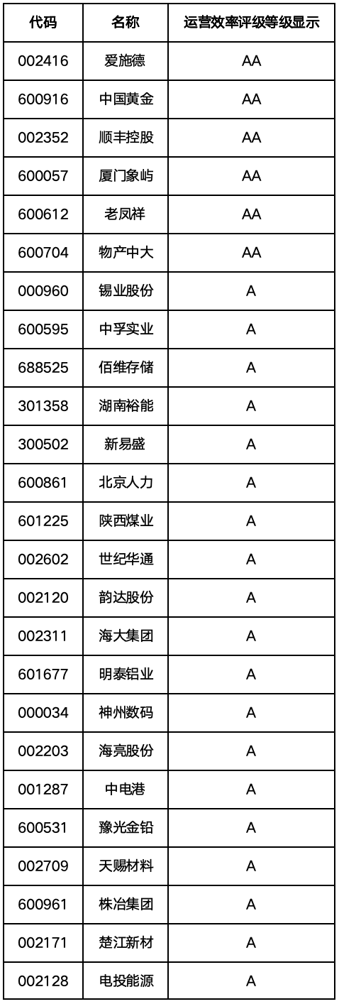 A股运营效率百强榜:谁能真正把资产转起来? 图片 2