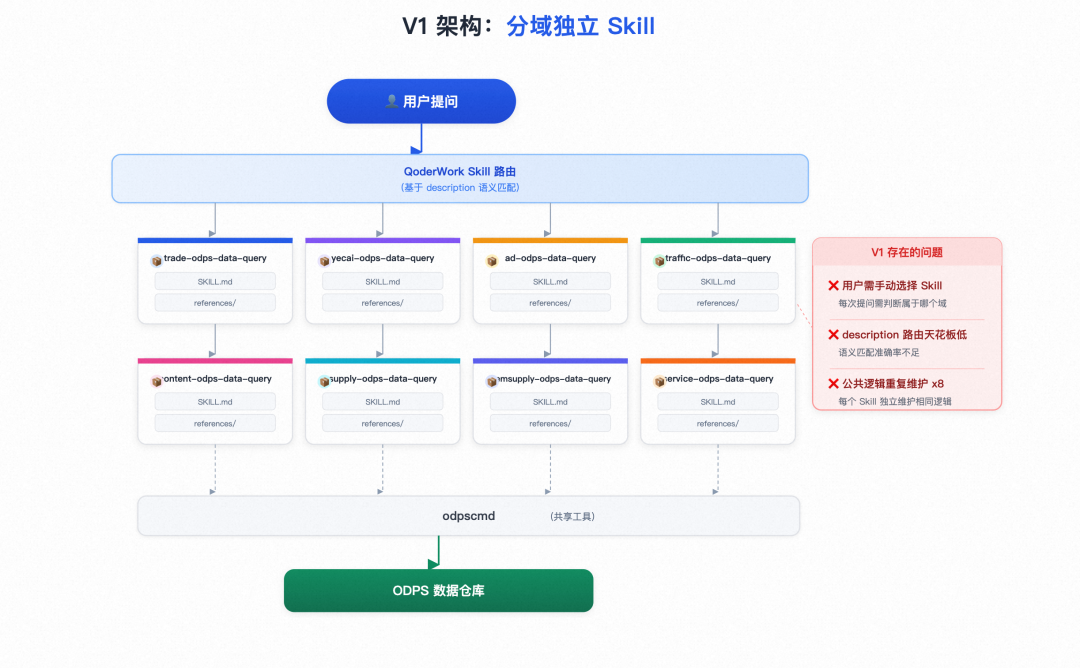 NL2SQL 在超大规模数仓场景的架构突破与工程实践 图片 3