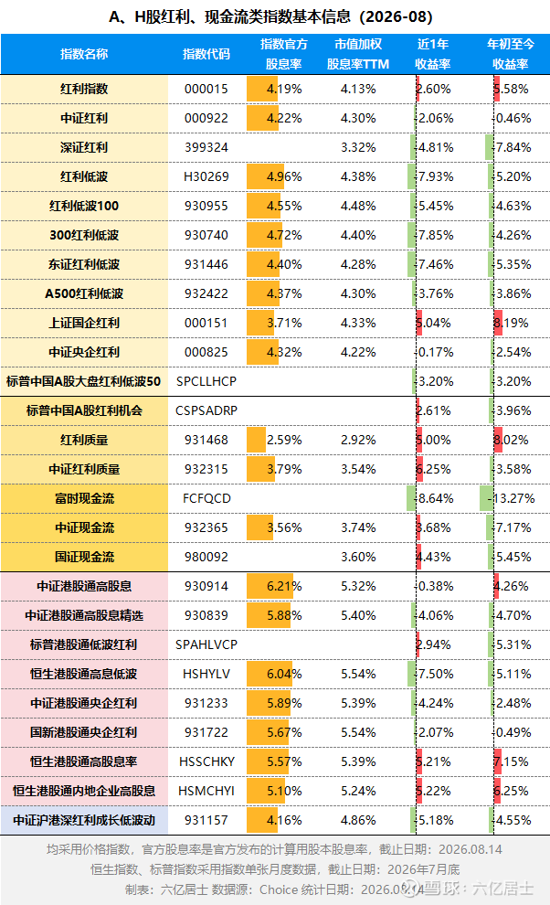 一文看清:红利、低波、现金流ETF,附清单(08.17) 图片 2