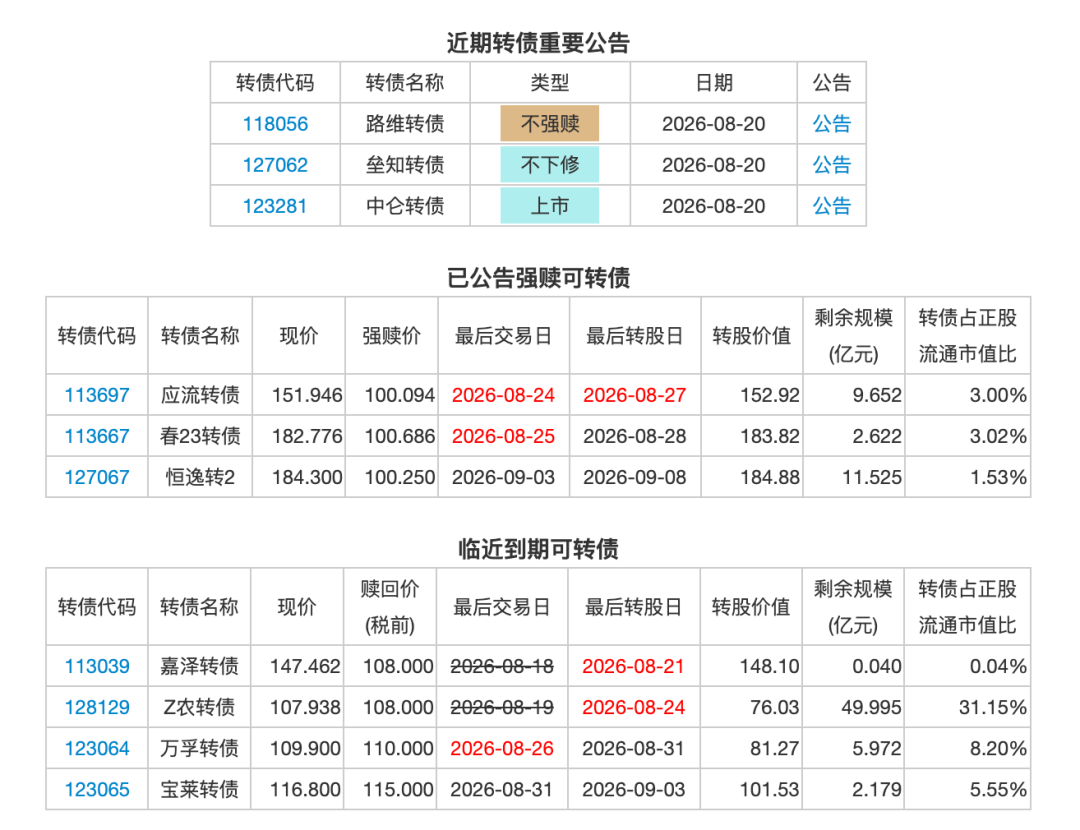 8月20日投资提示：垒知转债不下修 图片 2