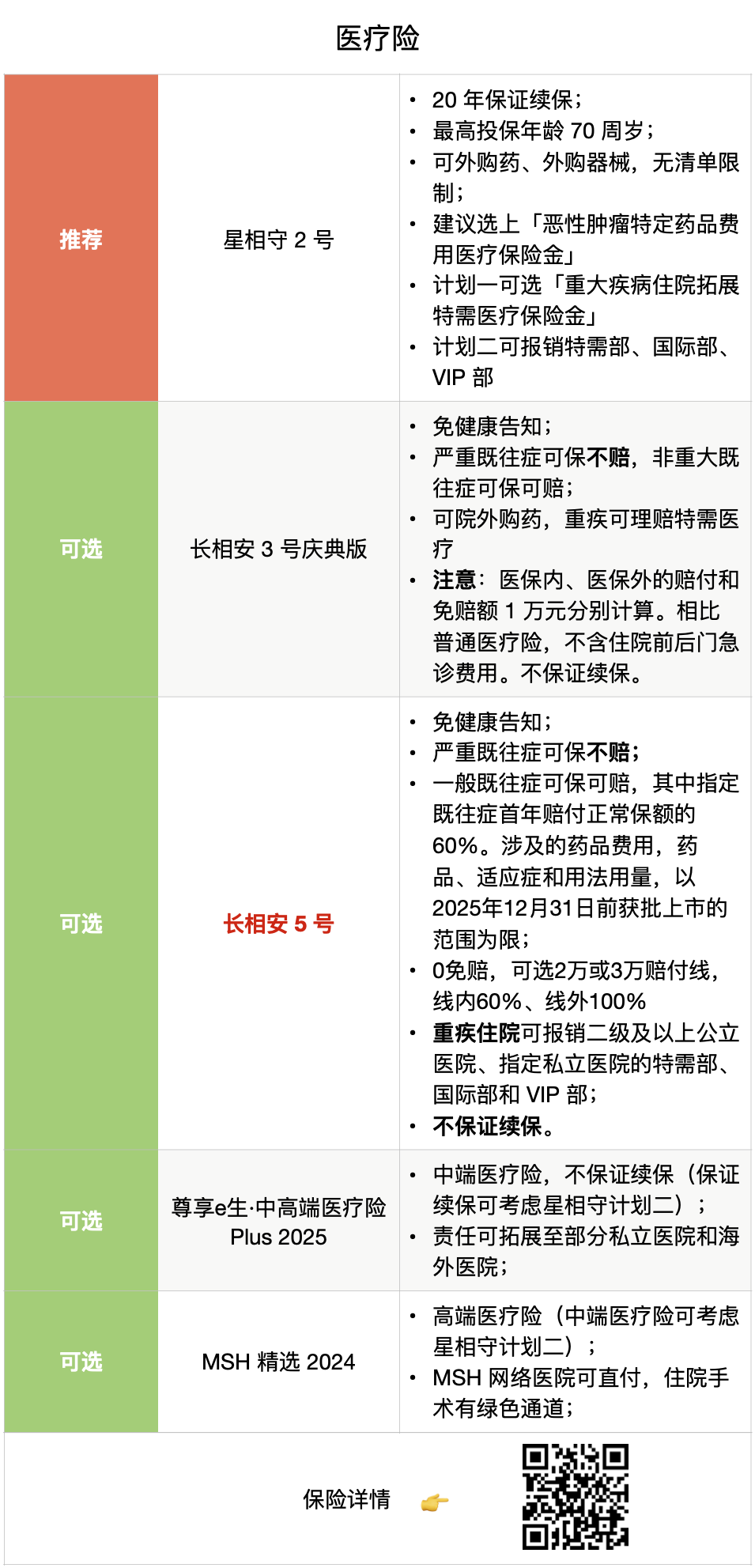 免健康告知的百万医疗险｜8 月保险清单 图片 4