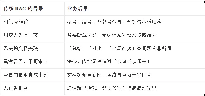 告别「向量库万能论」：分层检索 RAG 如何让企业知识问答真正可用 图片 2