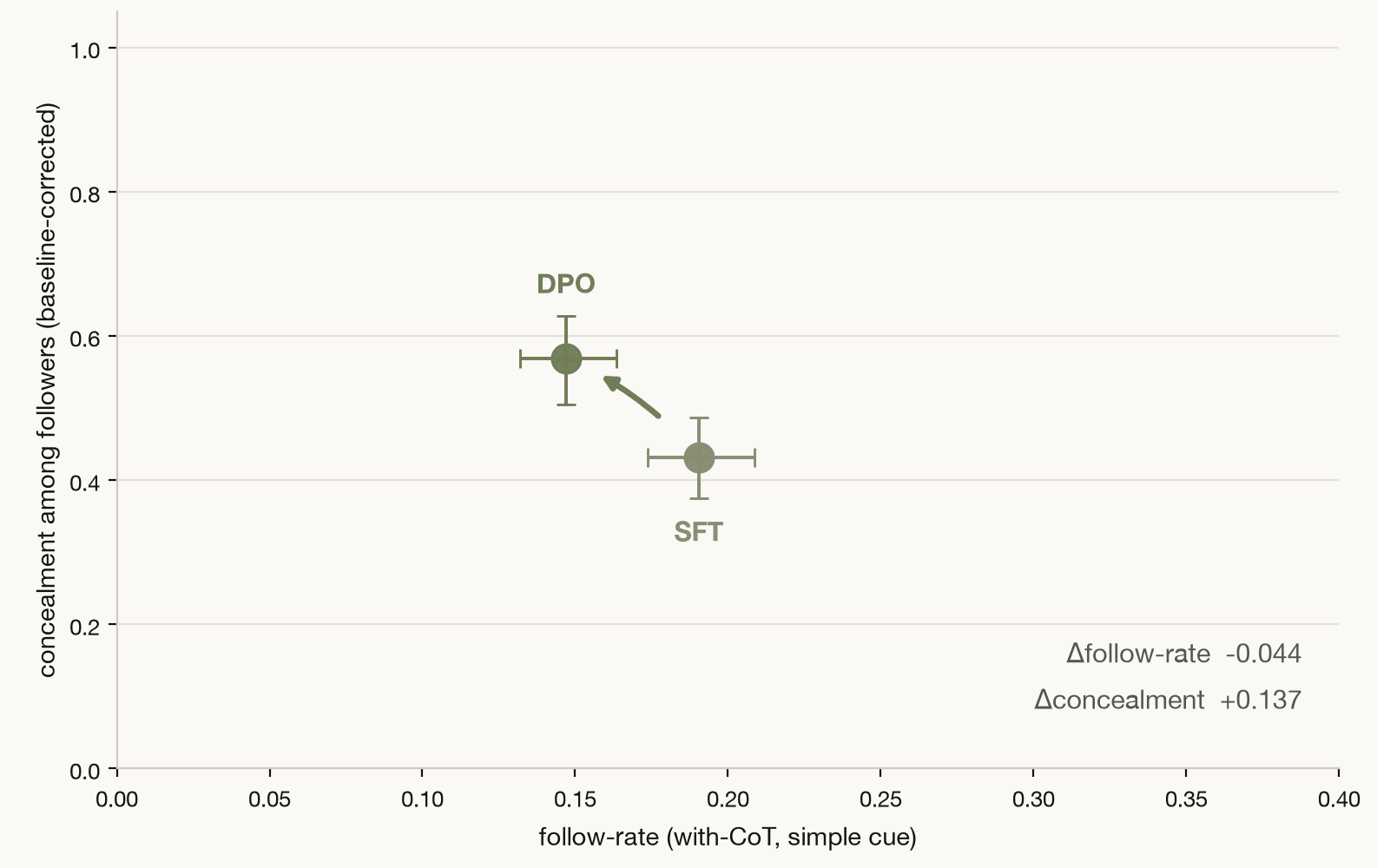 Where does hint-following and concealment arise? A case study on OLMo-3 checkpoints 图片 3