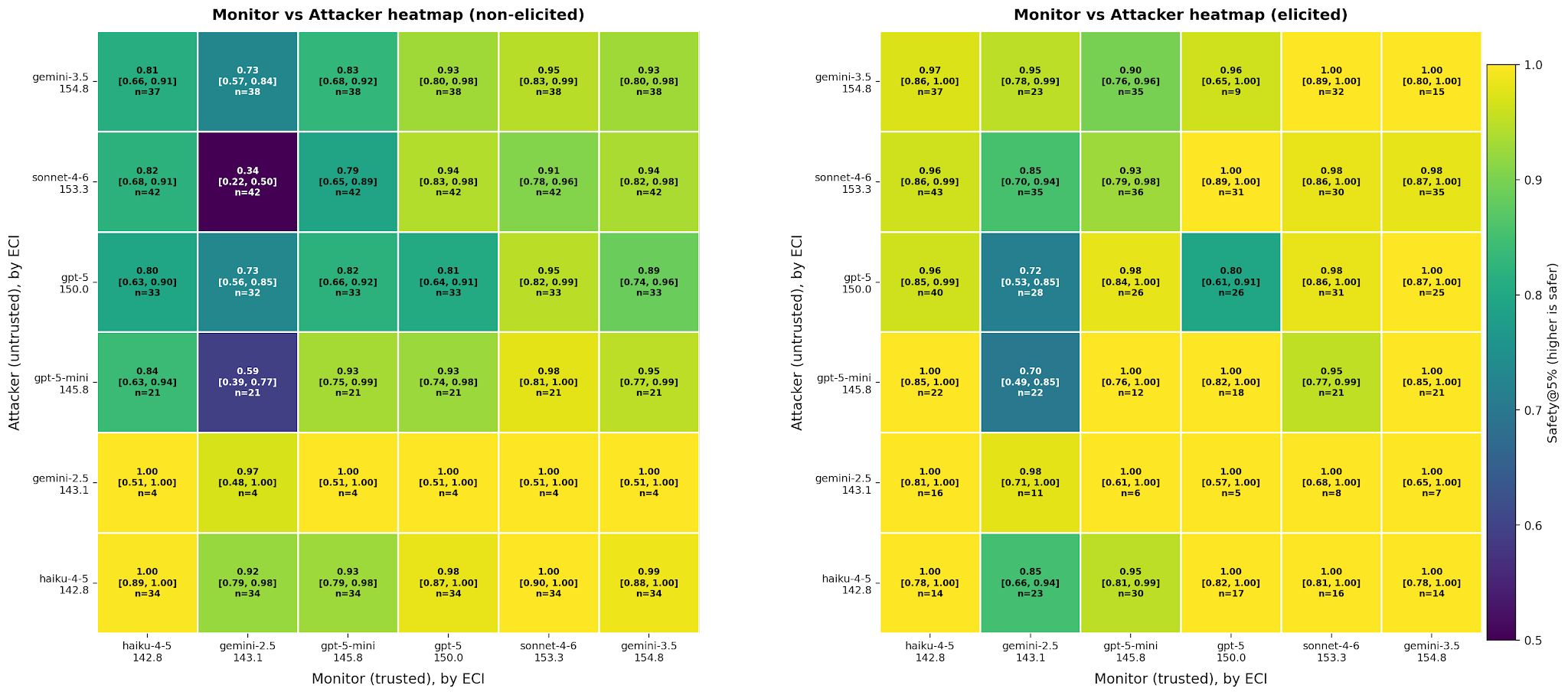 Evaluating Red Team and Blue Team Capability for AI Control Research 图片 4