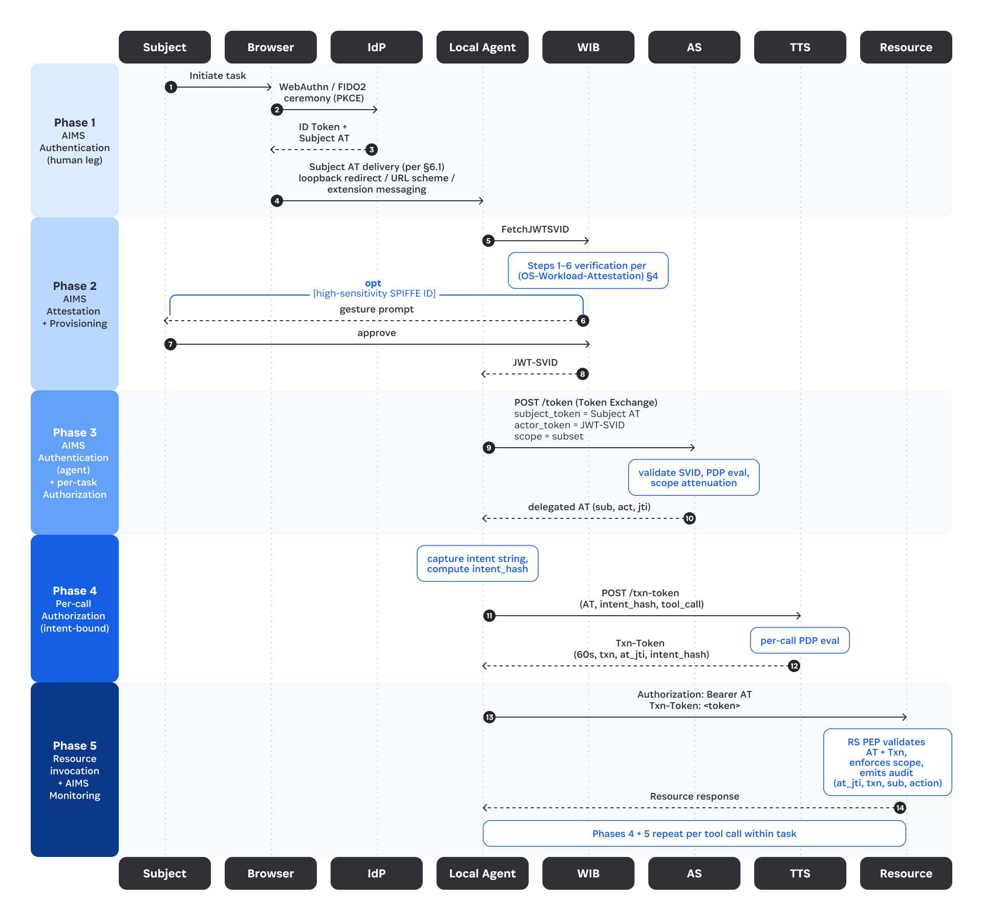 Delegated authority, running locally: Give an agent on your machine an identity you can trust 图片 4