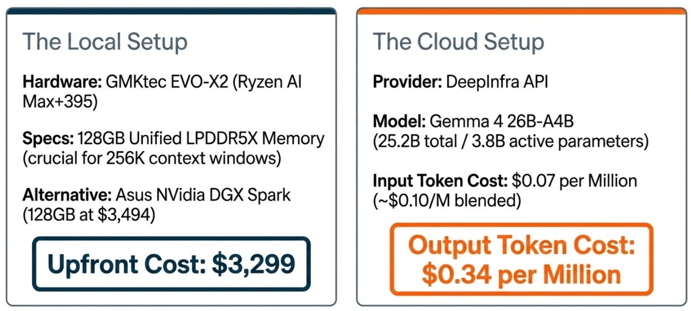 Local AI Hardware: Break Even in 2.6 Years? 图片 2