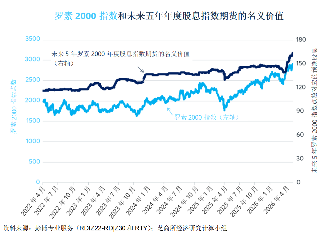 股指与股息期货之间日益扩大的背离 图片 4