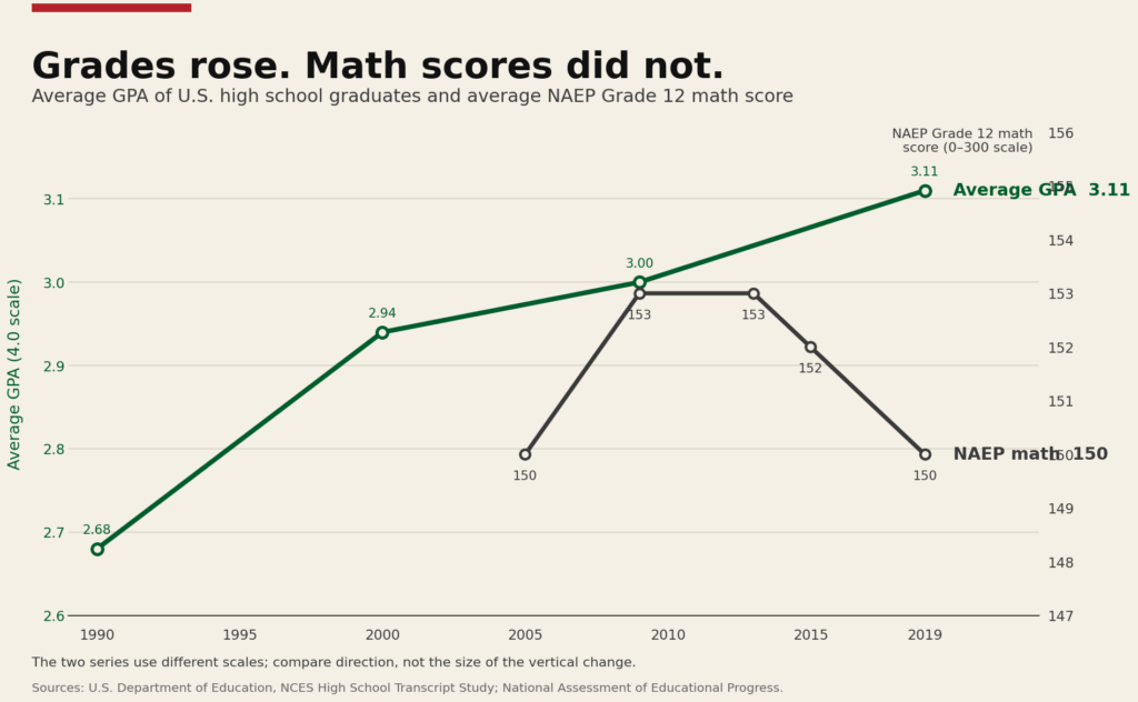 Half of Students Now Get A’s, But Actual Achievement Is Declining 图片 2