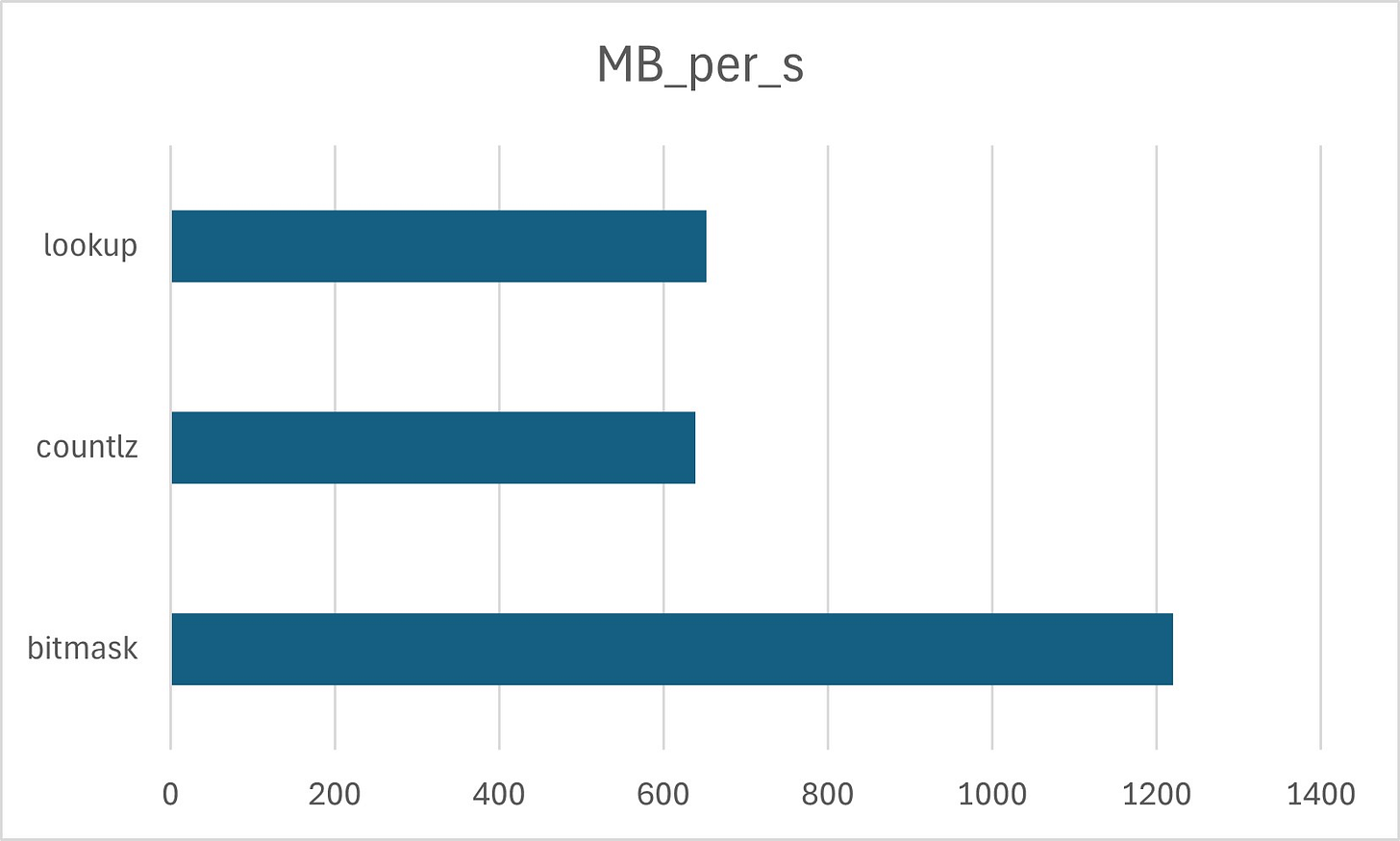 Decoding UTF-8. Part V: Benchmarking Sequence Length Calculations 图片 4