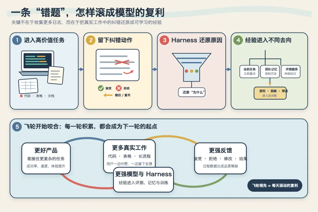AI巨头正在争夺人类的错题本 图片 2