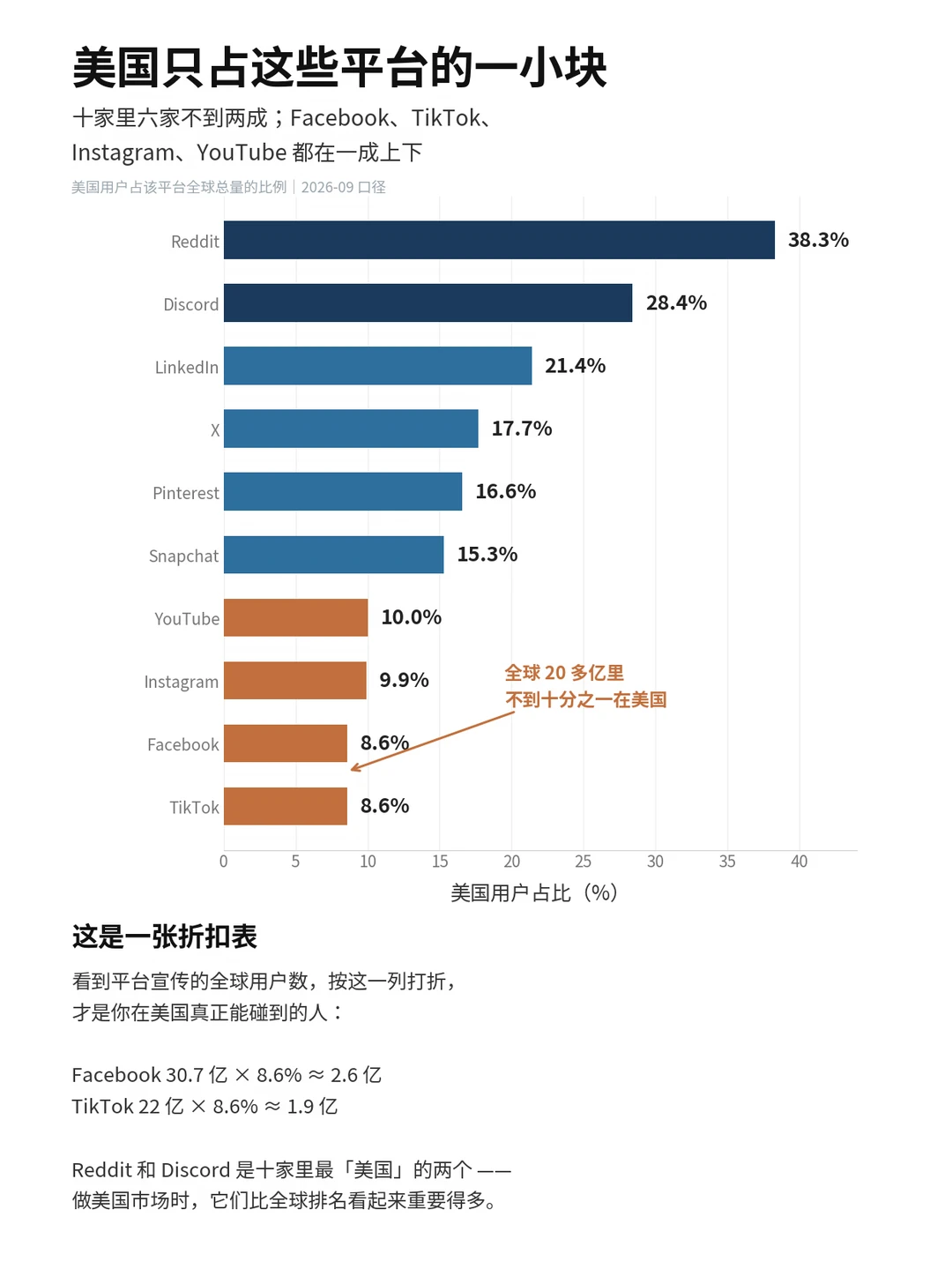 十大海外社媒平台对比分析🔥2026最新趋势 图片 5
