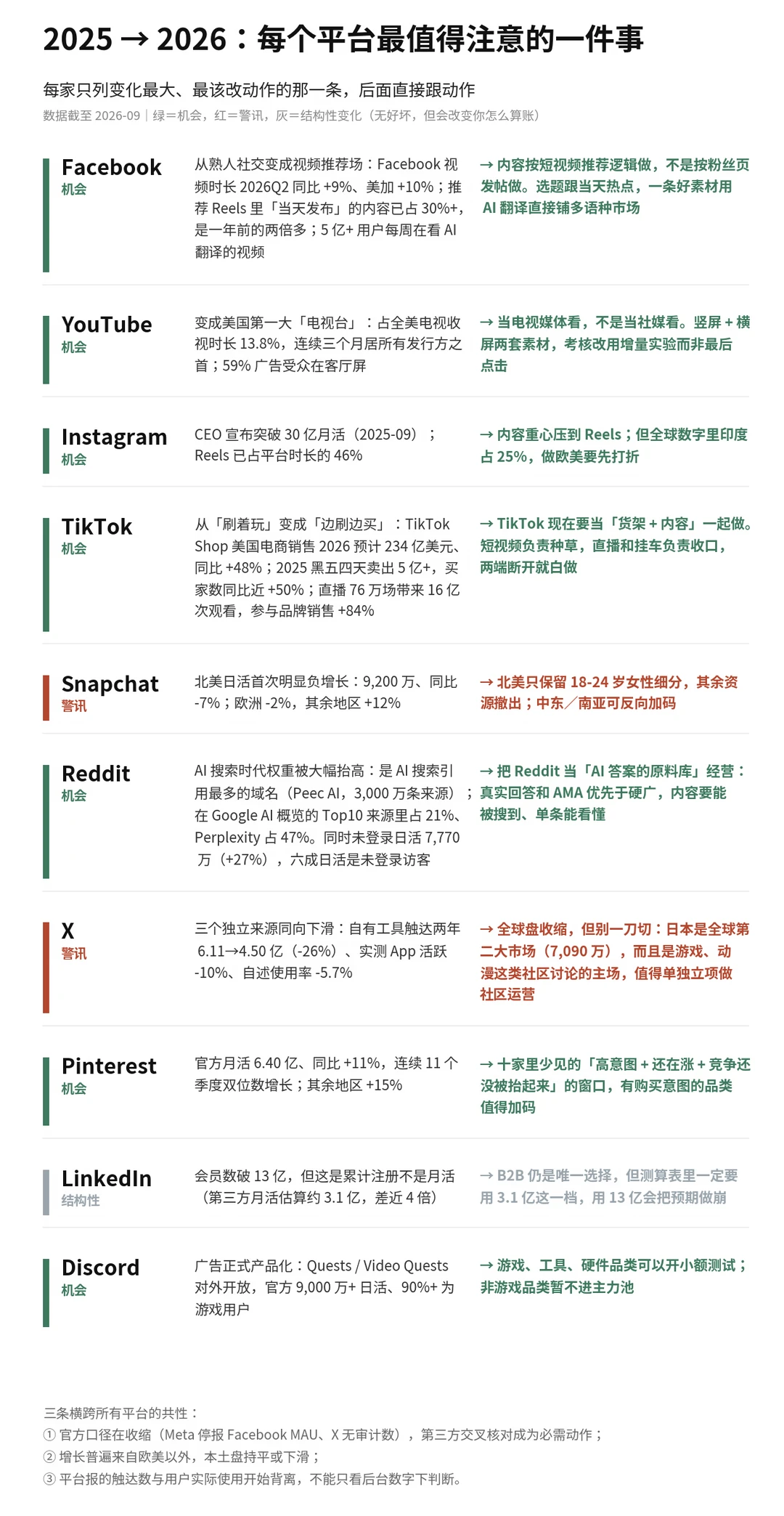 十大海外社媒平台对比分析🔥2026最新趋势 图片 8