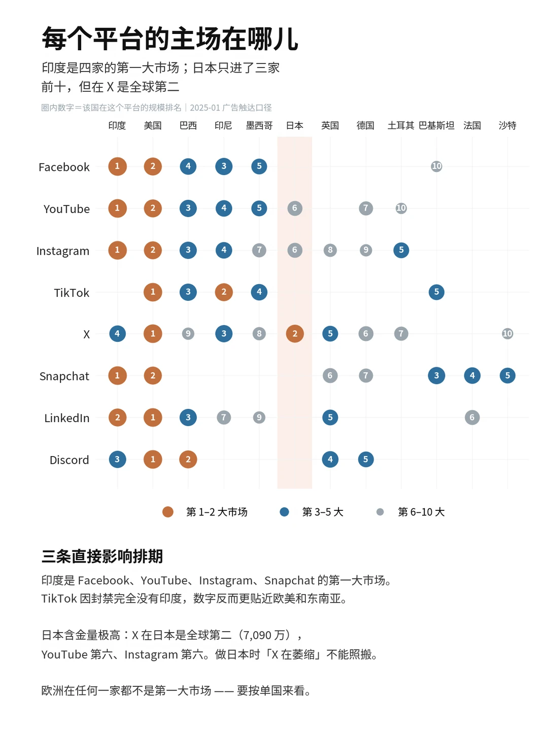 十大海外社媒平台对比分析🔥2026最新趋势 图片 4